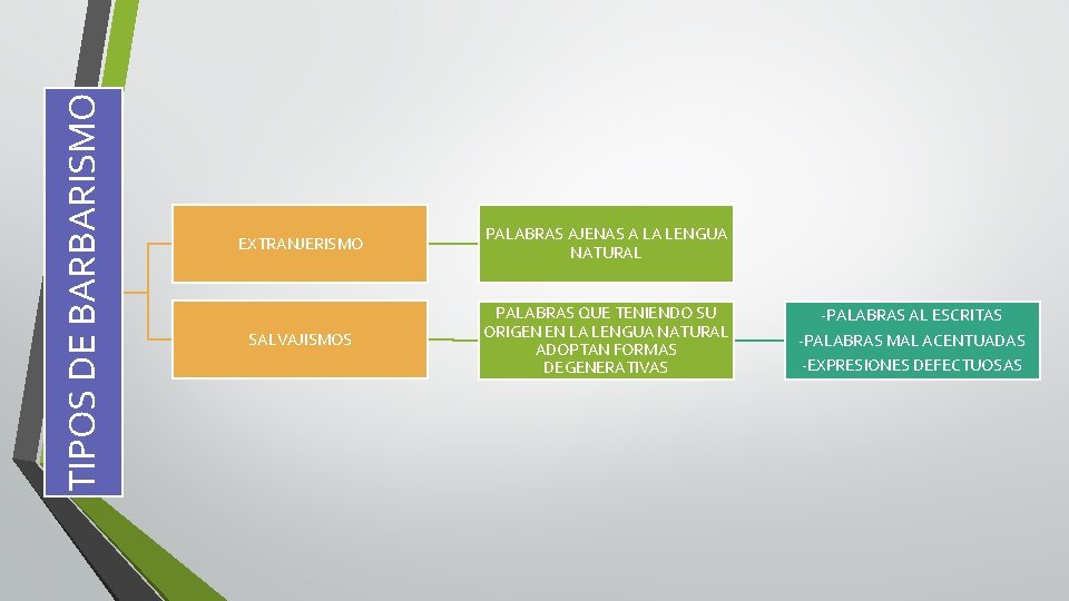 TIPOS DE BARBARISMO EXTRANJERISMO PALABRAS AJENAS A LA LENGUA NATURAL SALVAJISMOS PALABRAS QUE TENIENDO