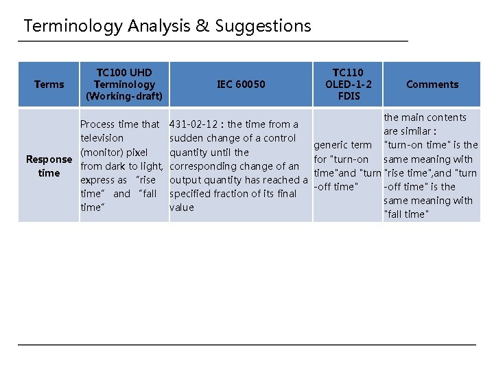 Terminology Analysis & Suggestions Terms TC 100 UHD Terminology (Working-draft) Process time that television
