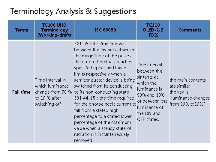 Terminology Analysis & Suggestions Terms Fall time TC 100 UHD Terminology (Working-draft) IEC 60050