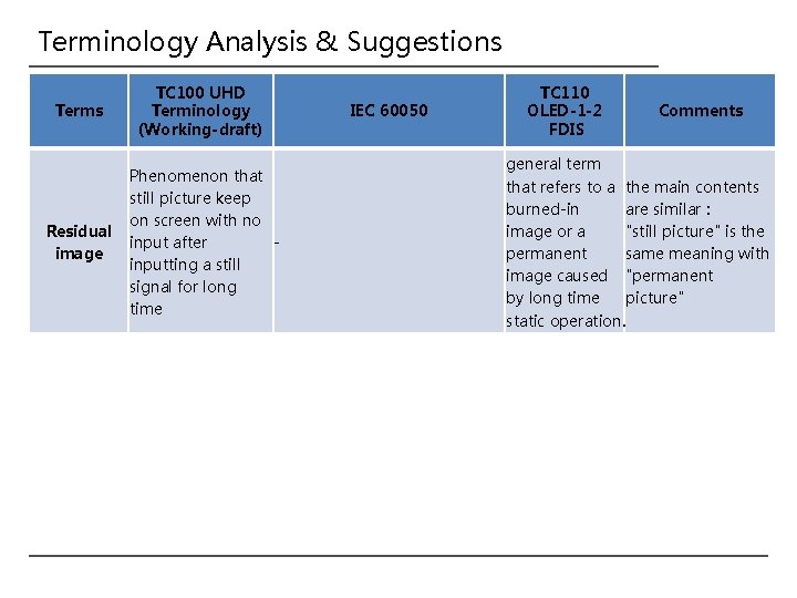 Terminology Analysis & Suggestions Terms TC 100 UHD Terminology (Working-draft) Residual image Phenomenon that