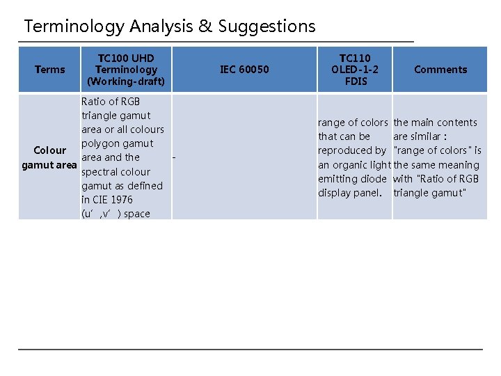 Terminology Analysis & Suggestions Terms TC 100 UHD Terminology (Working-draft) Ratio of RGB triangle