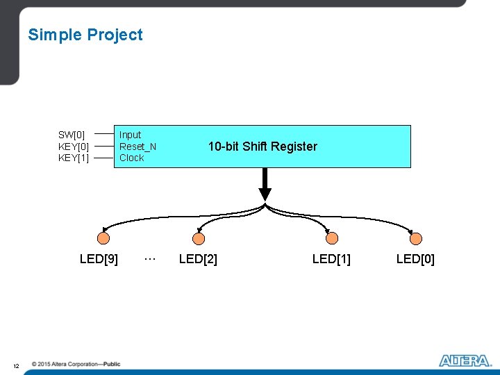 Simple Project SW[0] KEY[1] LED[9] 12 Input Reset_N Clock … 10 -bit Shift Register