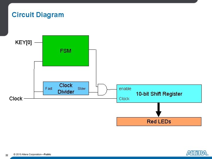 Circuit Diagram KEY[0] FSM Fast Clock Divider Slow enable Clock 10 -bit Shift Register