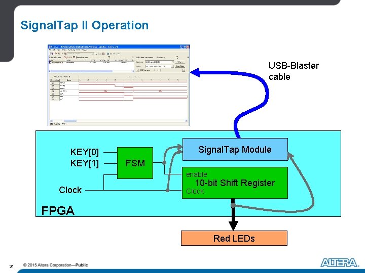 Signal. Tap II Operation USB-Blaster cable KEY[0] KEY[1] Signal. Tap Module FSM enable Clock