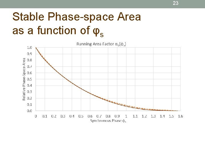 23 Stable Phase-space Area as a function of φs 