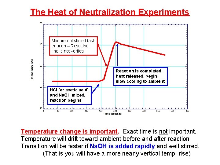 The Heat of Neutralization Experiments Mixture not stirred fast enough – Resulting line is