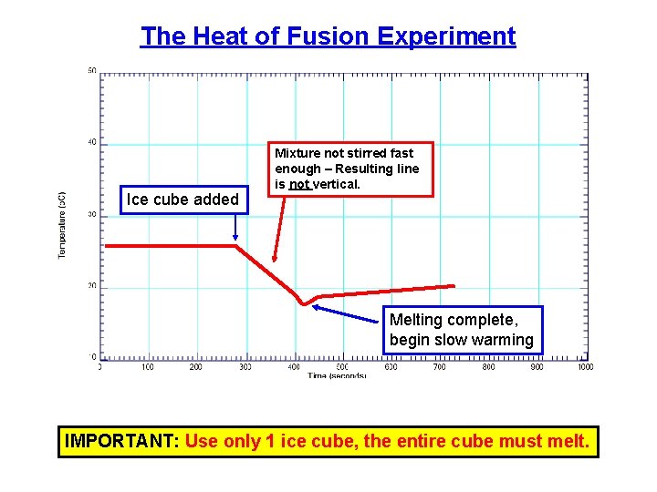 The Heat of Fusion Experiment Ice cube added Mixture not stirred fast enough –