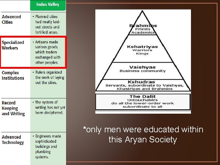 *only men were educated within this Aryan Society 