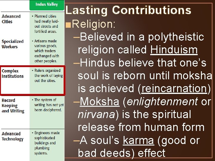 Lasting Contributions ■Religion: –Believed in a polytheistic religion called Hinduism –Hindus believe that one’s