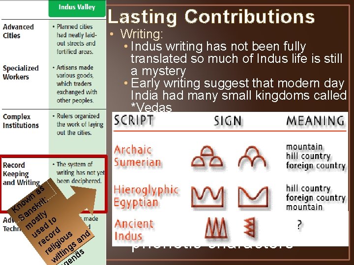 Lasting Contributions • Writing: • Indus writing has not been fully translated so much