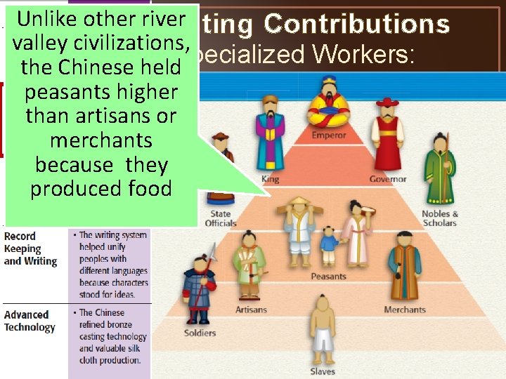 Unlike other river Lasting Contributions valley civilizations, • Specialized Workers: the Chinese held peasants