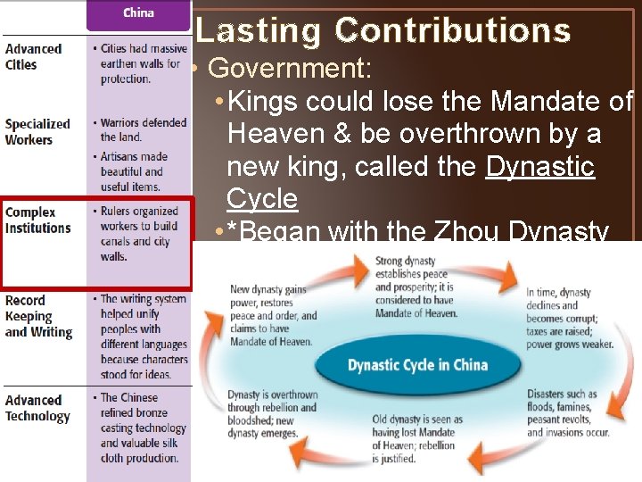 Lasting Contributions • Government: • Kings could lose the Mandate of Heaven & be