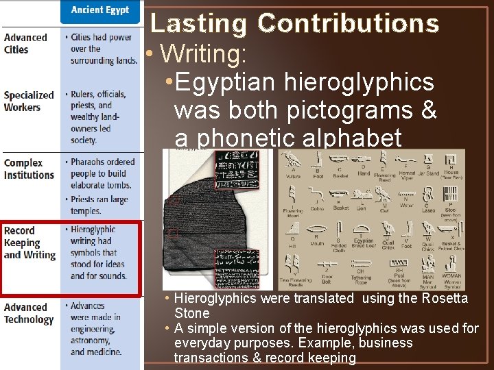 Lasting Contributions • Writing: • Egyptian hieroglyphics was both pictograms & a phonetic alphabet
