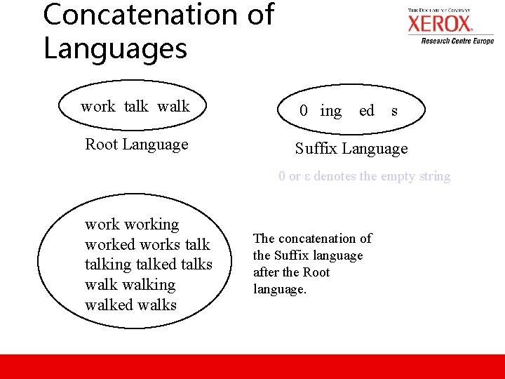 Concatenation of Languages work talk walk 0 ing Root Language Suffix Language ed s