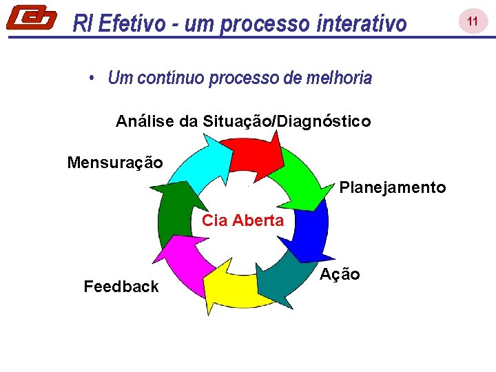 RI Efetivo - um processo interativo • Um contínuo processo de melhoria Análise da