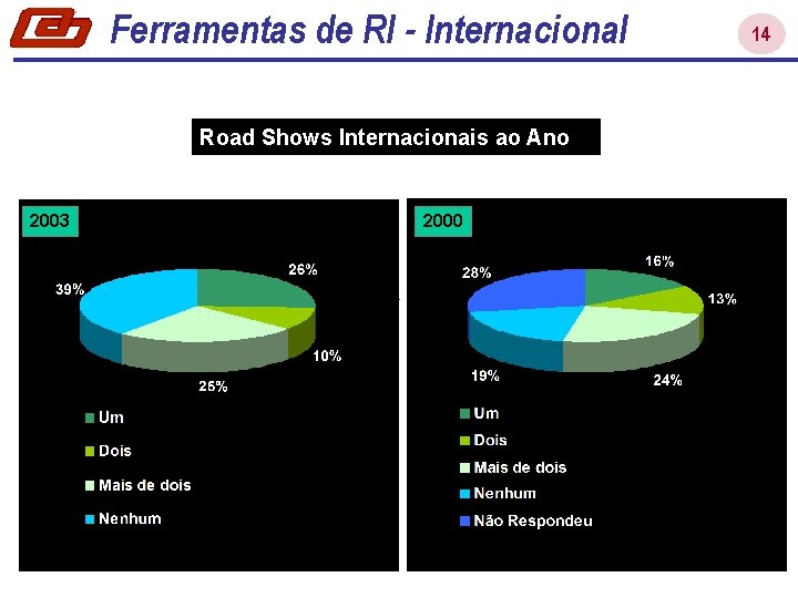 Ferramentas de RI - Internacional Road Shows Internacionais ao Ano 2003 2000 14 