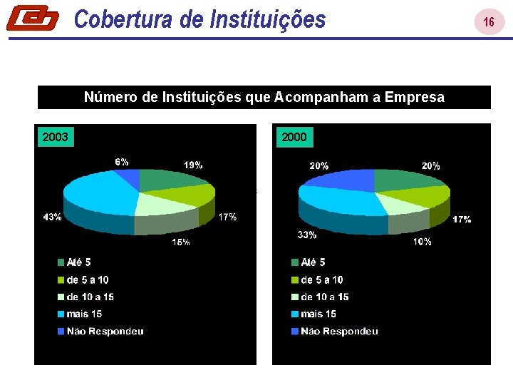 Cobertura de Instituições Número de Instituições que Acompanham a Empresa 2003 2000 16 