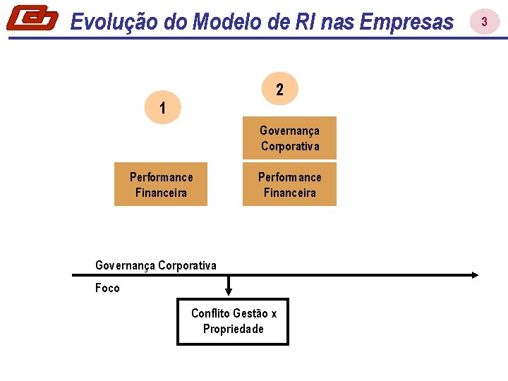 Evolução do Modelo de RI nas Empresas 2 1 Governança Corporativa Performance Financeira Governança