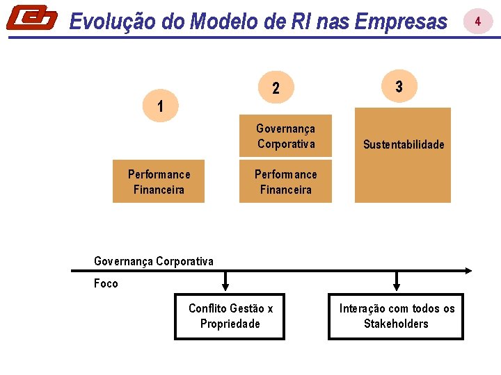 Evolução do Modelo de RI nas Empresas 2 1 Governança Corporativa Performance Financeira 3