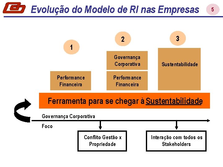 Evolução do Modelo de RI nas Empresas 2 1 Governança Corporativa Performance Financeira 3