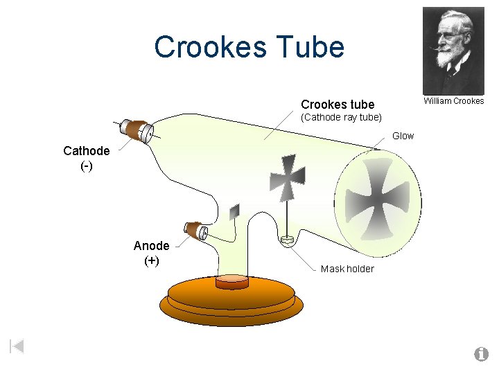 Crookes Tube William Crookes tube (Cathode ray tube) Glow Cathode (-) Anode (+) Mask