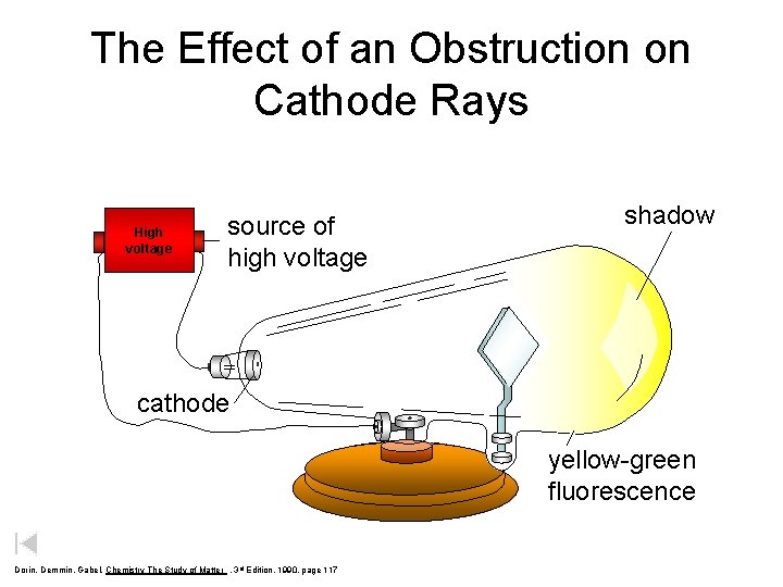 The Effect of an Obstruction on Cathode Rays High voltage source of high voltage