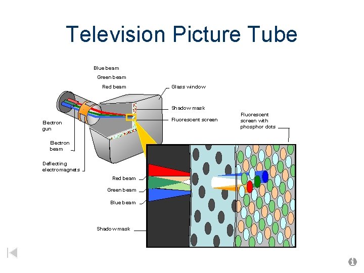 Television Picture Tube Blue beam Green beam Red beam Glass window Shadow mask Fluorescent