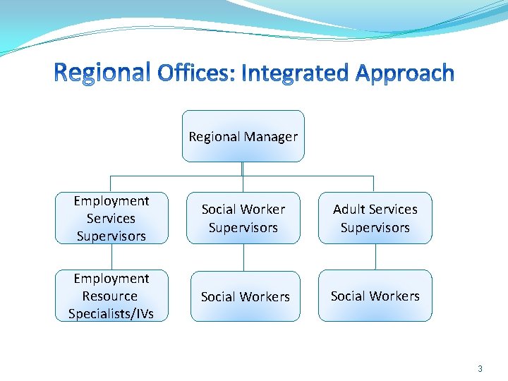 Regional Manager Employment Services Supervisors Social Worker Supervisors Adult Services Supervisors Employment Resource Specialists/IVs