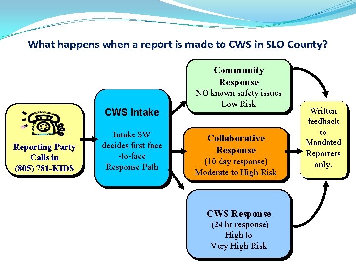 What happens when a report is made to CWS in SLO County? Community Response