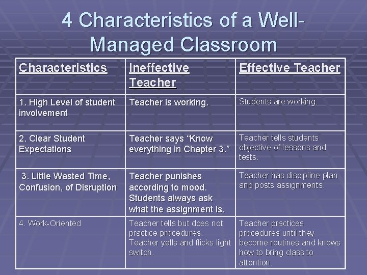 4 Characteristics of a Well. Managed Classroom Characteristics Ineffective Teacher Effective Teacher 1. High