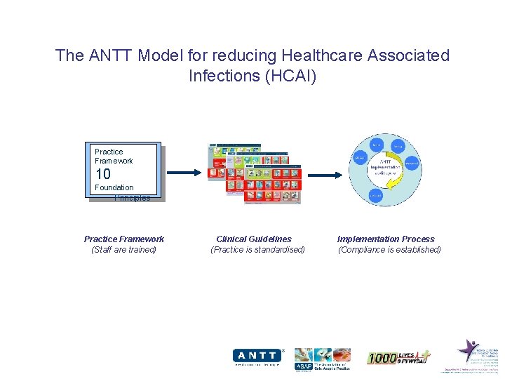 The ANTT Model for reducing Healthcare Associated Infections (HCAI) 1 2 3 Practice Framework