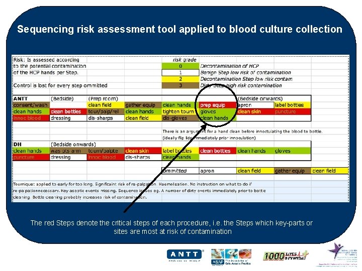 Sequencing risk assessment tool applied to blood culture collection The red Steps denote the