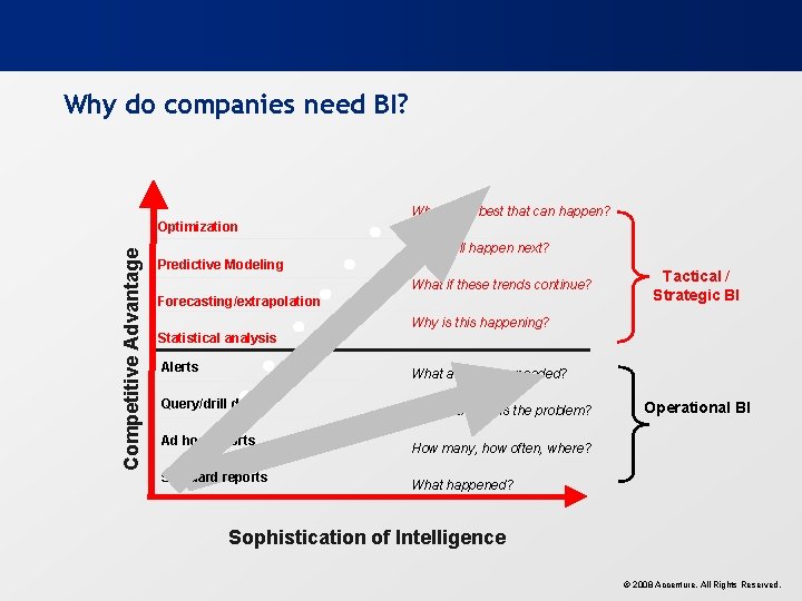 Why do companies need BI? What’s the best that can happen? Competitive Advantage Optimization