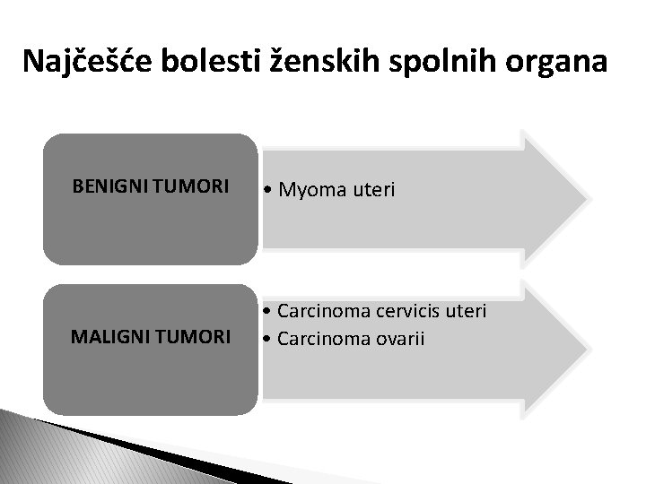 Najčešće bolesti ženskih spolnih organa BENIGNI TUMORI • Myoma uteri MALIGNI TUMORI • Carcinoma