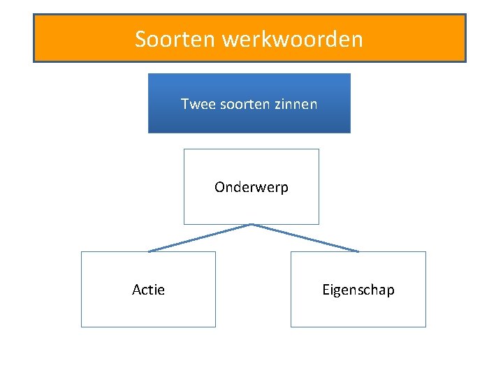 Soorten werkwoorden Twee soorten zinnen Onderwerp Actie Eigenschap 