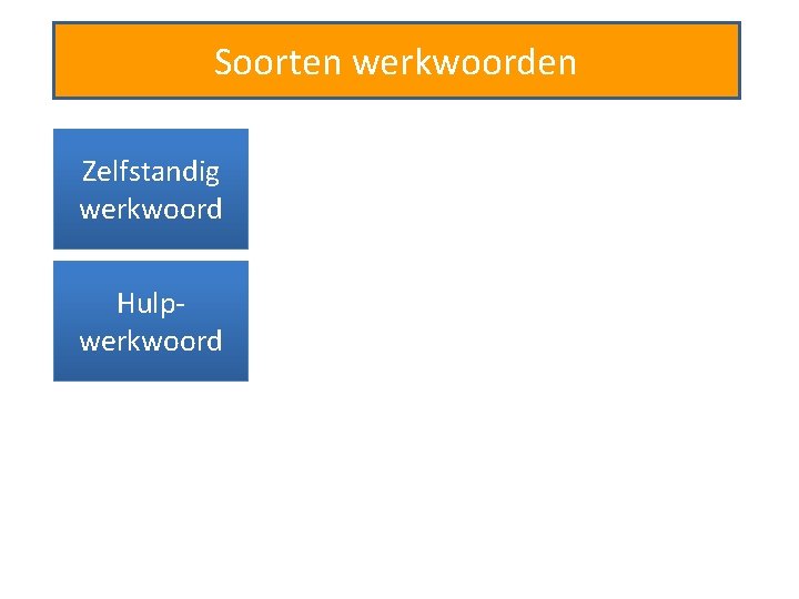 Soorten werkwoorden Zelfstandig werkwoord Hulpwerkwoord 