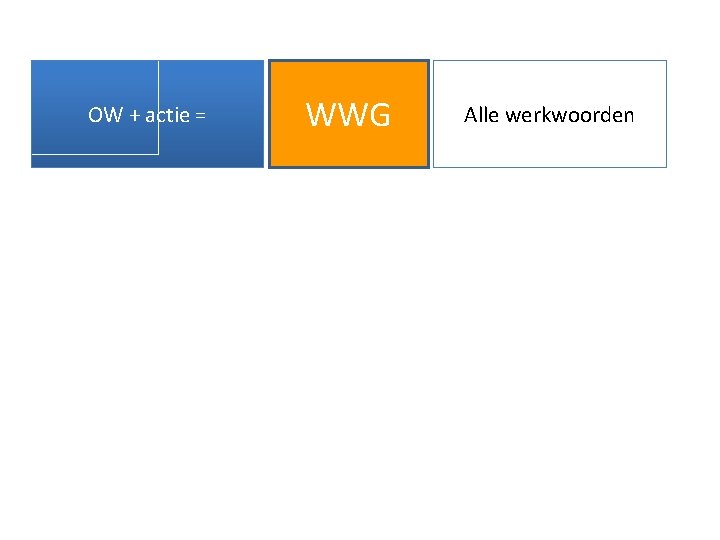 OW + actie = WWG Alle werkwoorden 