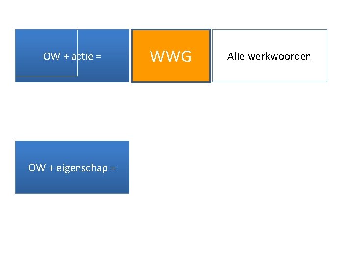 OW + actie = OW + eigenschap = WWG Alle werkwoorden 