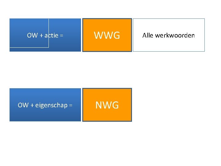 OW + actie = WWG OW + eigenschap = NWG Alle werkwoorden 