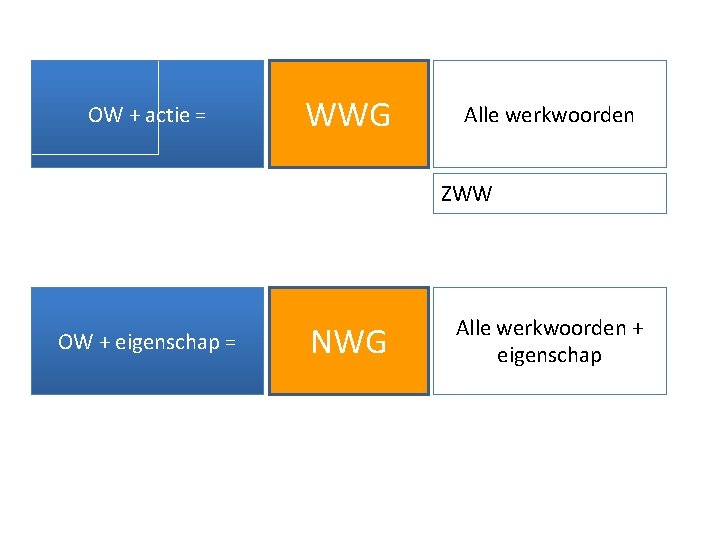 OW + actie = WWG Alle werkwoorden ZWW OW + eigenschap = NWG Alle