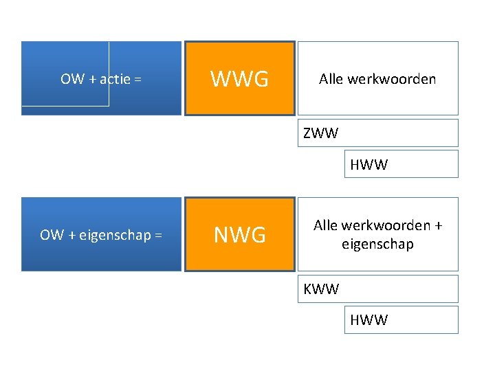 OW + actie = WWG Alle werkwoorden ZWW HWW OW + eigenschap = NWG