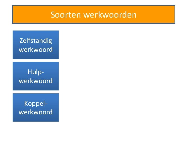 Soorten werkwoorden Zelfstandig werkwoord Hulpwerkwoord Koppelwerkwoord 