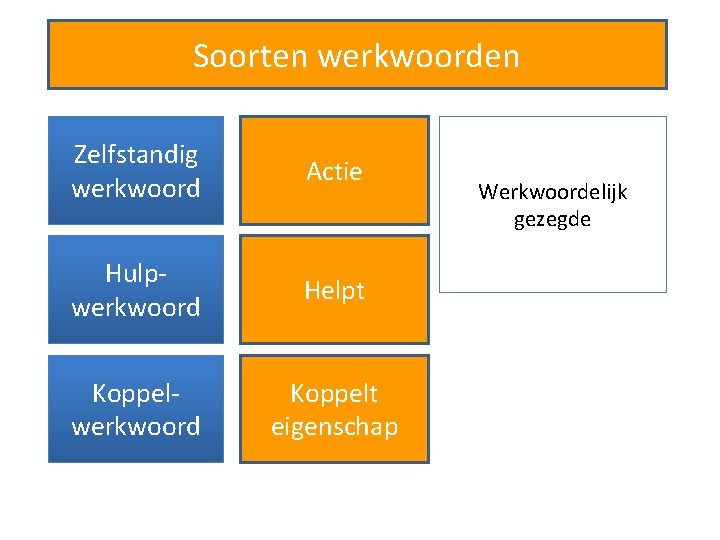 Soorten werkwoorden Zelfstandig werkwoord Actie Hulpwerkwoord Helpt Koppelwerkwoord Koppelt eigenschap Werkwoordelijk gezegde 