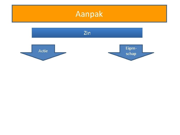 Aanpak Zin Actie Eigenschap 