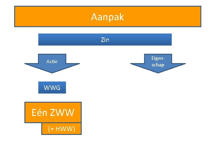 Aanpak Zin Actie WWG Eén ZWW (+ HWW) Eigenschap 