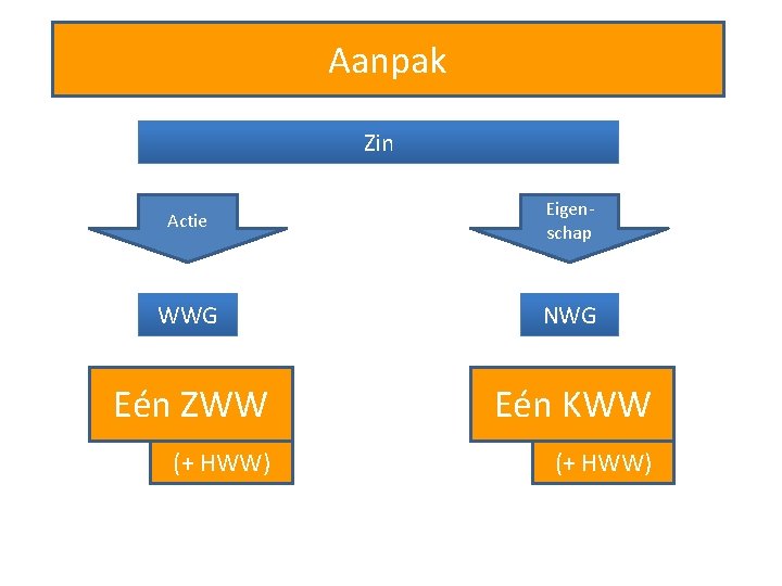 Aanpak Zin Actie Eigenschap WWG NWG Eén ZWW Eén KWW (+ HWW) 