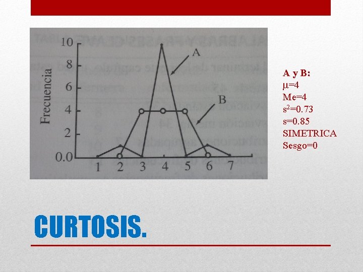 A y B: m=4 Me=4 s 2=0. 73 s=0. 85 SIMETRICA Sesgo=0 CURTOSIS. 