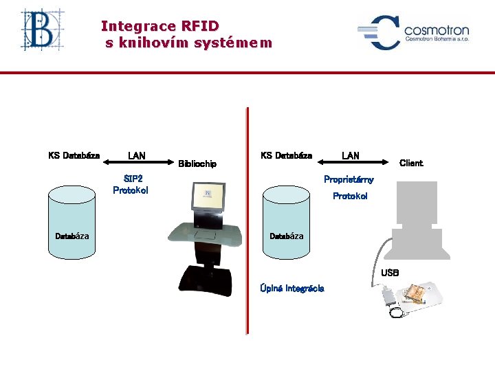 Integrace RFID s knihovím systémem KS Databáza LAN Bibliochip KS Databáza SIP 2 Protokol