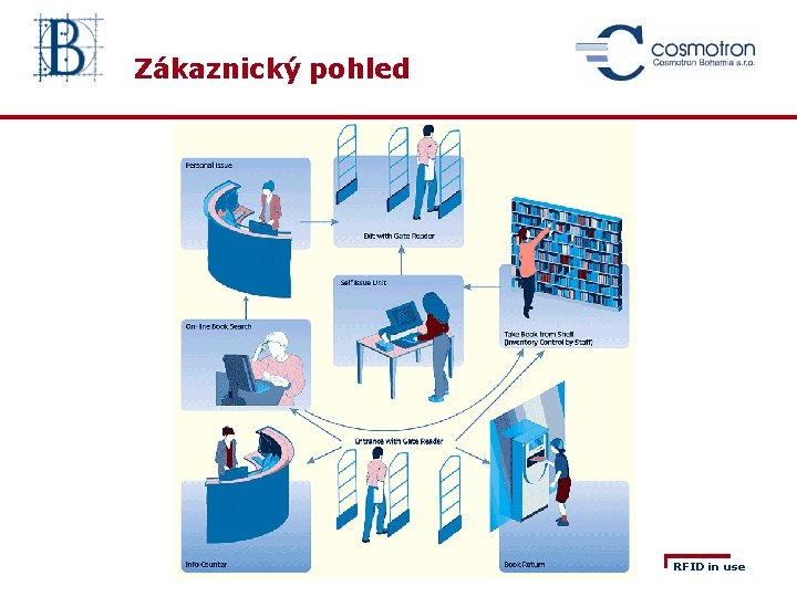 Zákaznický pohled RFID in use 