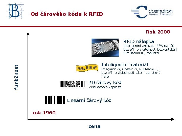 Od čárového kódu k RFID Rok 2000 RFID nálepka Inteligentní aplikace, R/W paměť bez